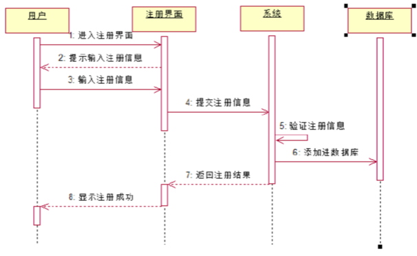 UML建模在产品经理工作中的应用